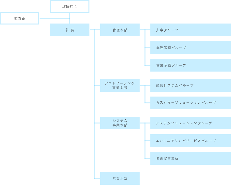 組織図