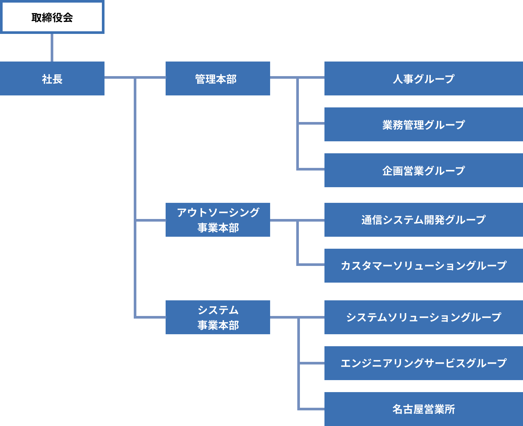 組織図