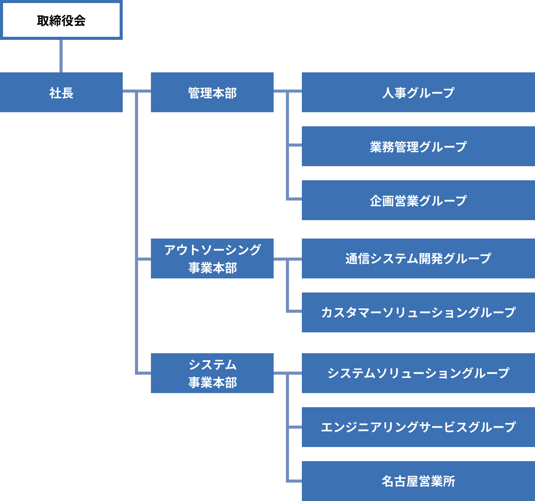 組織図